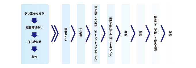 受注から納品までの流れ