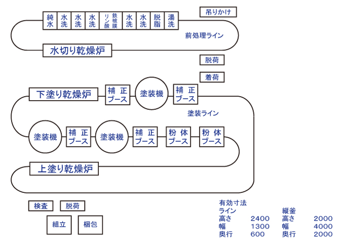 塗装ライン