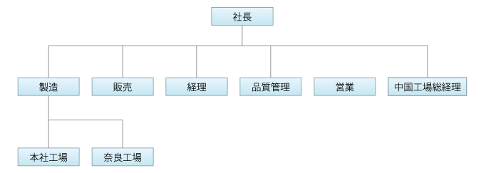 組織図